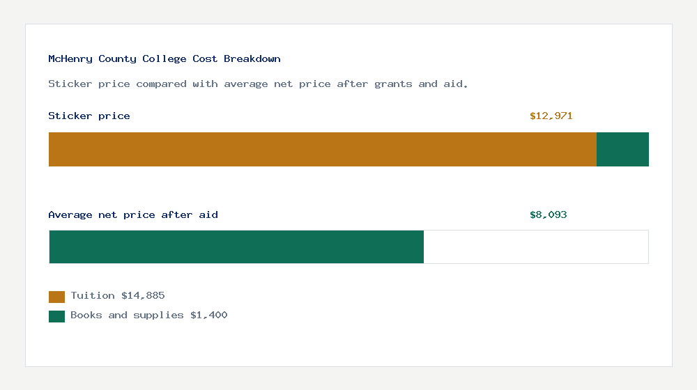 McHenry County College cost of attendance breakdown - $14,885 tuition vs $8,093 average net price after financial aid