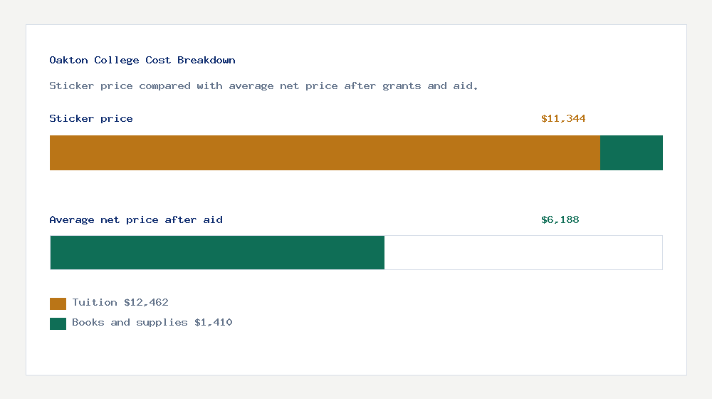 Oakton College cost of attendance breakdown - $12,462 tuition vs $6,188 average net price after financial aid