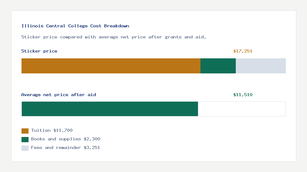 Illinois Central College cost of attendance breakdown - $11,700 tuition vs $11,510 average net price after financial aid