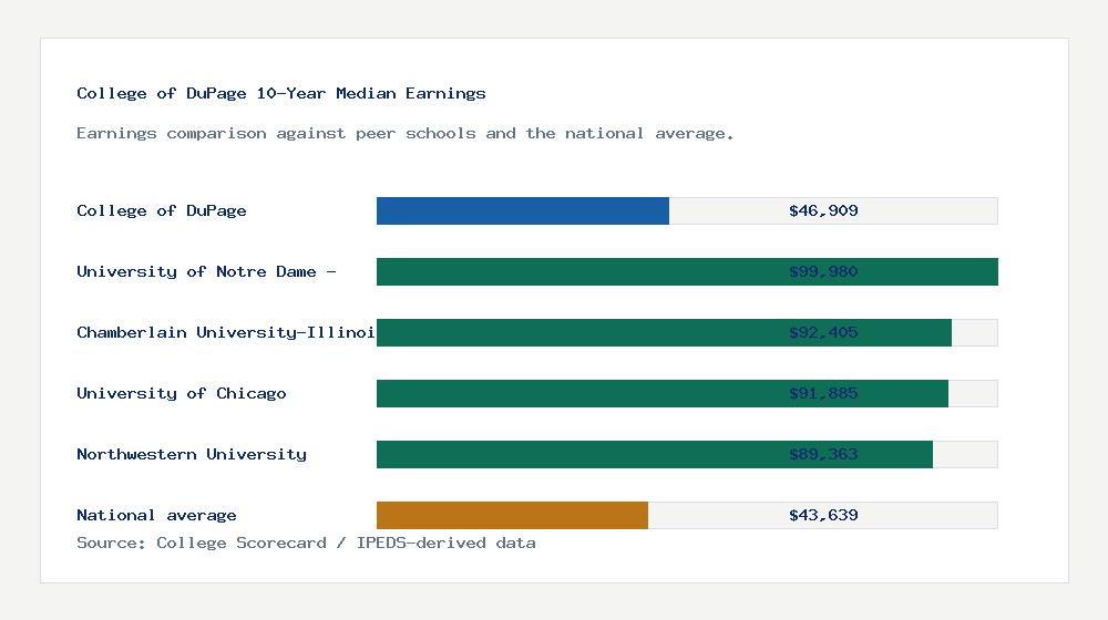 College of DuPage earnings comparison bar chart - $46,909 median 10-year earnings compared with peer schools and the national average