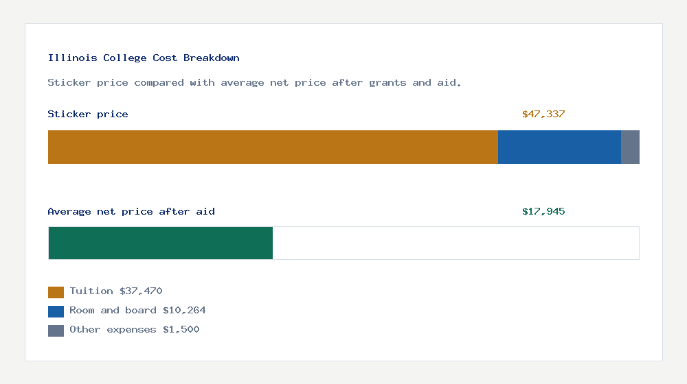 Illinois College cost of attendance breakdown - $37,470 tuition vs $17,945 average net price after financial aid