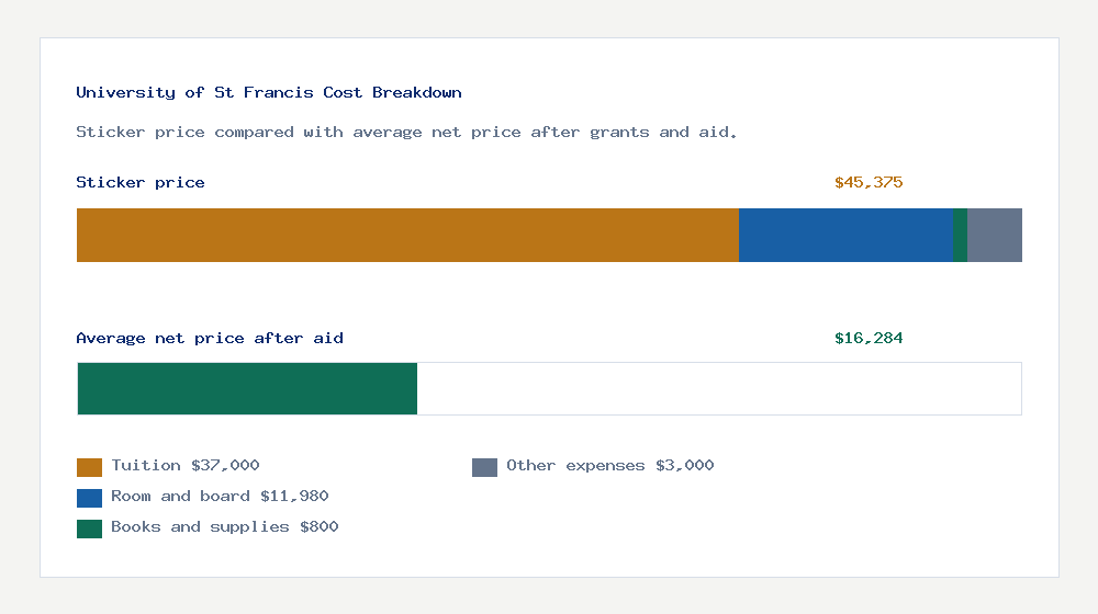 University of St Francis cost of attendance breakdown - $37,000 tuition vs $16,284 average net price after financial aid