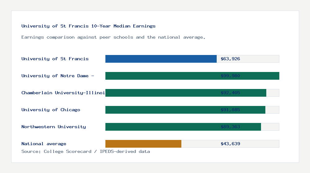 University of St Francis earnings comparison bar chart - $63,926 median 10-year earnings compared with peer schools and the national average