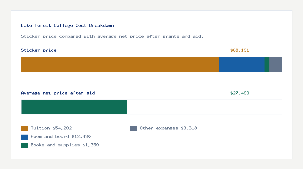 Lake Forest College cost of attendance breakdown - $54,202 tuition vs $27,499 average net price after financial aid