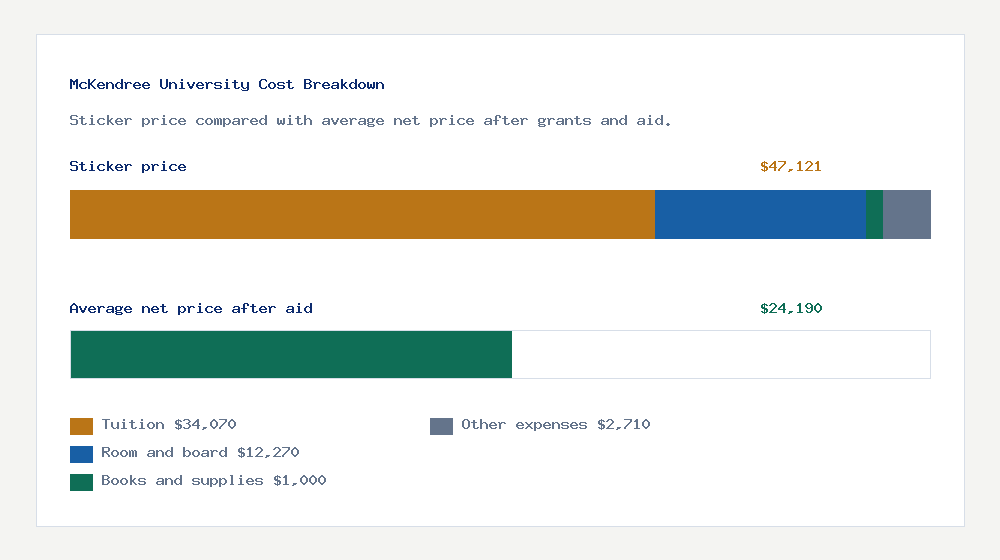 McKendree University cost of attendance breakdown - $34,070 tuition vs $24,190 average net price after financial aid
