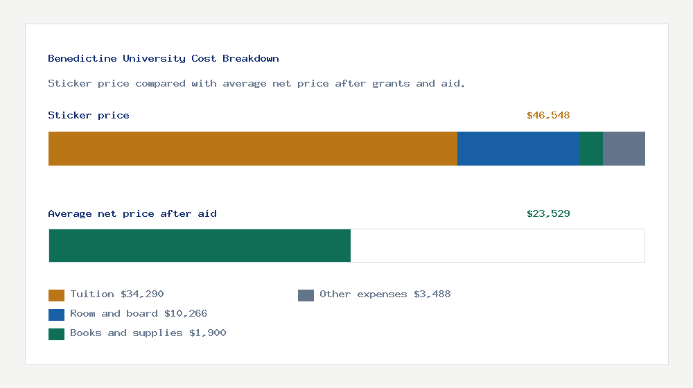 Benedictine University cost of attendance breakdown - $34,290 tuition vs $23,529 average net price after financial aid