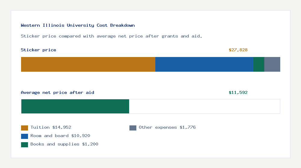 Western Illinois University cost of attendance breakdown - $14,952 tuition vs $11,592 average net price after financial aid