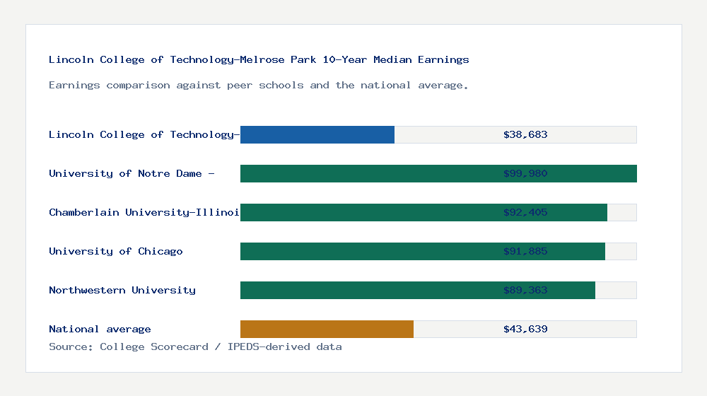 Lincoln College of Technology-Melrose Park earnings comparison bar chart - $38,683 median 10-year earnings compared with peer schools and the national average