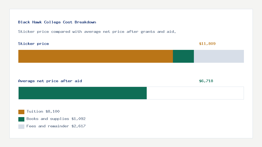 Black Hawk College cost of attendance breakdown - $8,100 tuition vs $6,718 average net price after financial aid
