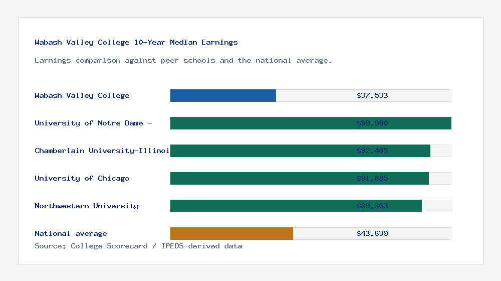 Wabash Valley College earnings comparison bar chart - $37,533 median 10-year earnings compared with peer schools and the national average