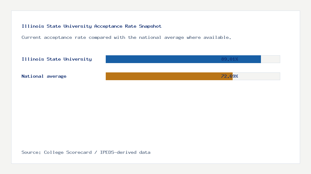 Illinois State University acceptance rate chart showing 89.01% acceptance rate compared with the national average