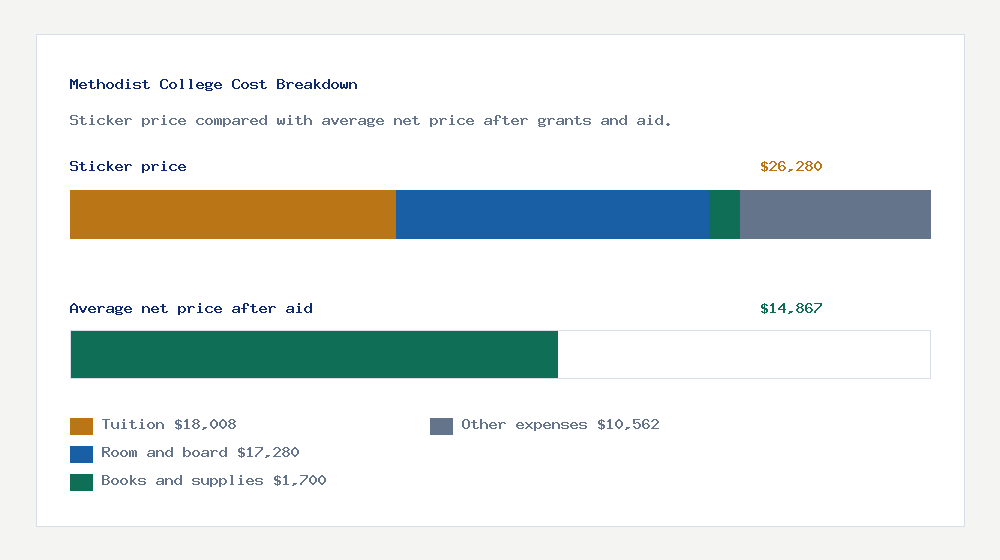 Methodist College cost of attendance breakdown - $18,008 tuition vs $14,867 average net price after financial aid