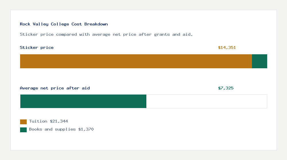 Rock Valley College cost of attendance breakdown - $21,344 tuition vs $7,325 average net price after financial aid