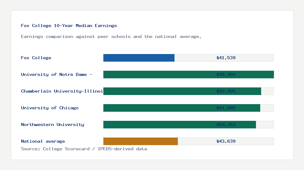 Fox College earnings comparison bar chart - $41,539 median 10-year earnings compared with peer schools and the national average