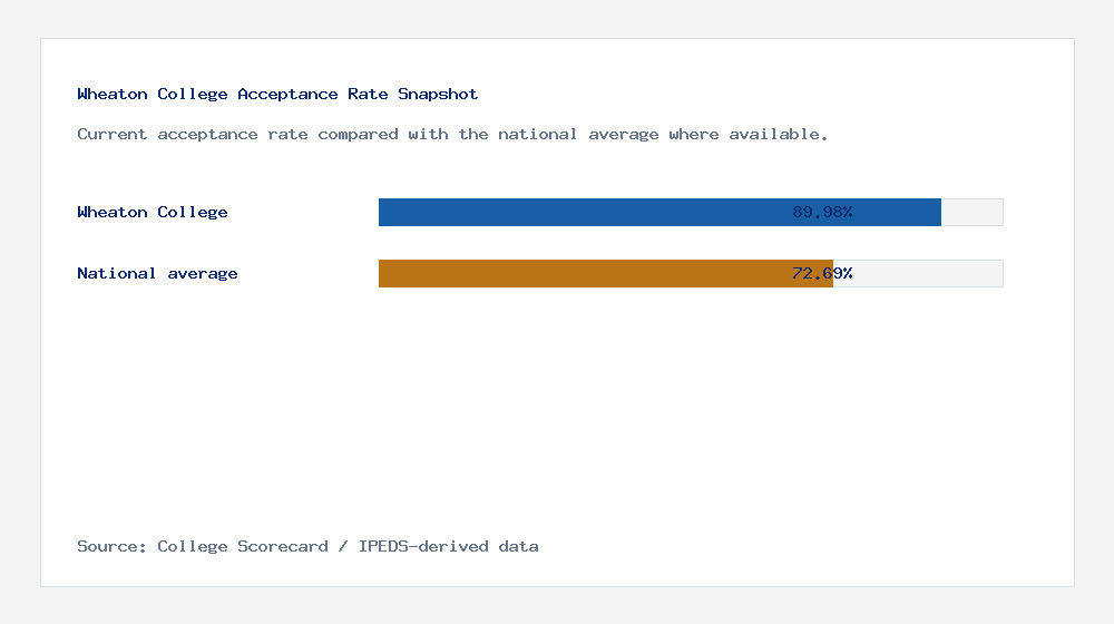 Wheaton College acceptance rate chart showing 89.98% acceptance rate compared with the national average