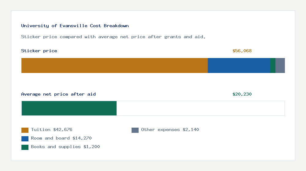University of Evansville cost of attendance breakdown - $42,676 tuition vs $20,230 average net price after financial aid