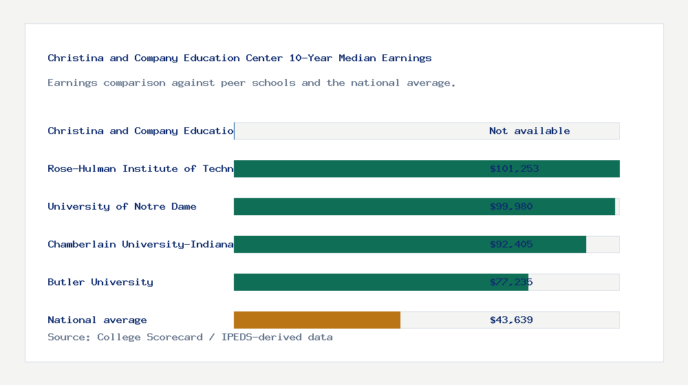 Christina and Company Education Center earnings comparison bar chart - Not available median 10-year earnings compared with peer schools and the national average