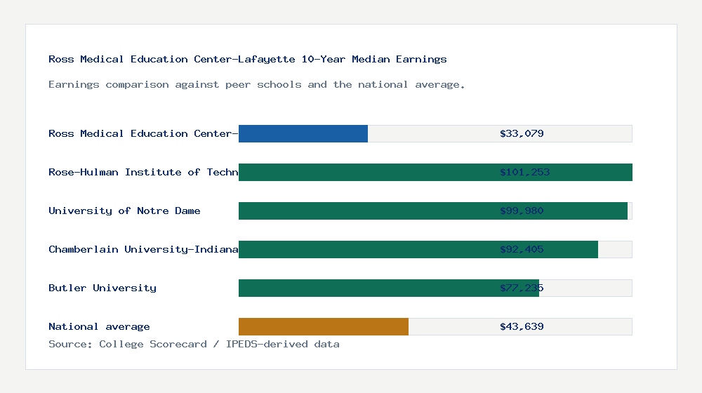 Ross Medical Education Center-Lafayette earnings comparison bar chart - $33,079 median 10-year earnings compared with peer schools and the national average