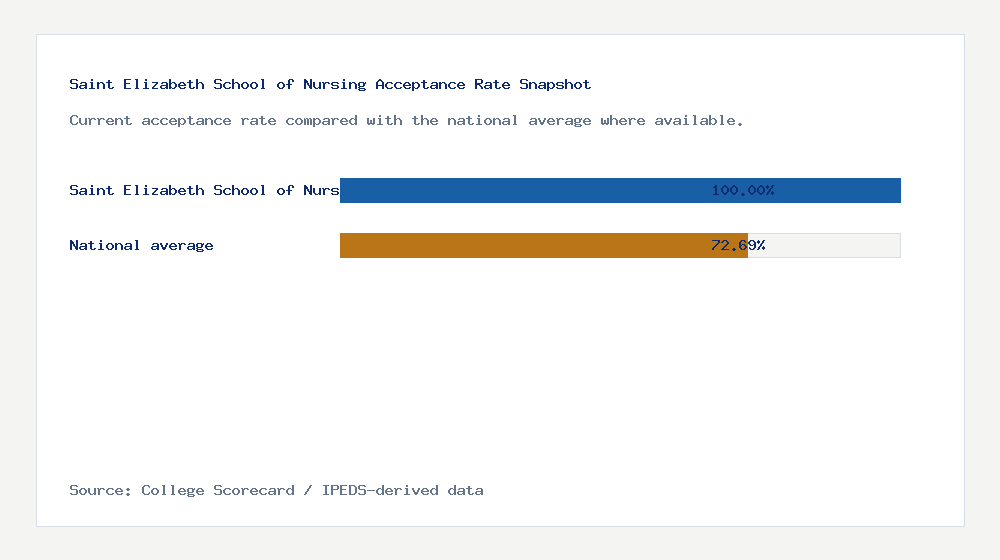 Saint Elizabeth School of Nursing acceptance rate chart showing 100.00% acceptance rate compared with the national average
