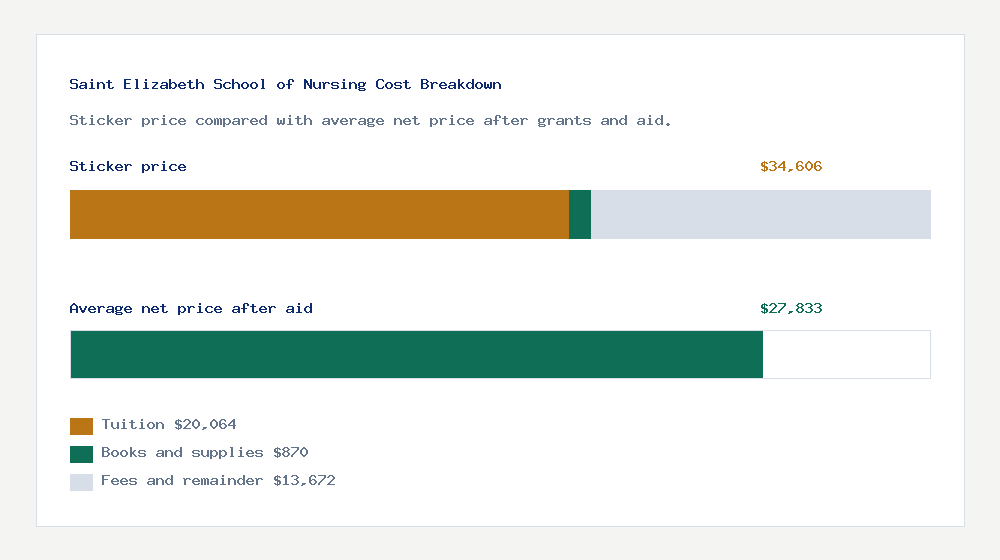 Saint Elizabeth School of Nursing cost of attendance breakdown - $20,064 tuition vs $27,833 average net price after financial aid