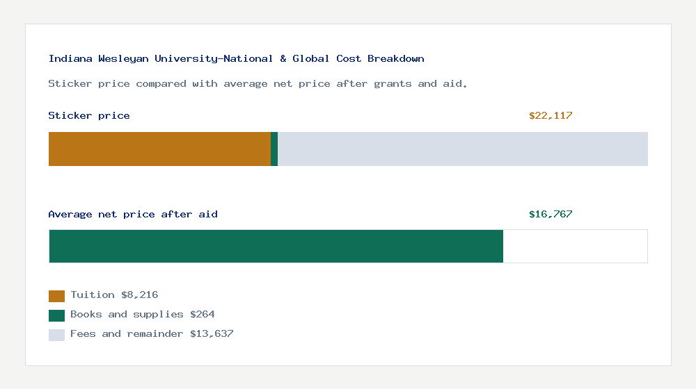 Indiana Wesleyan University-National & Global cost of attendance breakdown - $8,216 tuition vs $16,767 average net price after financial aid