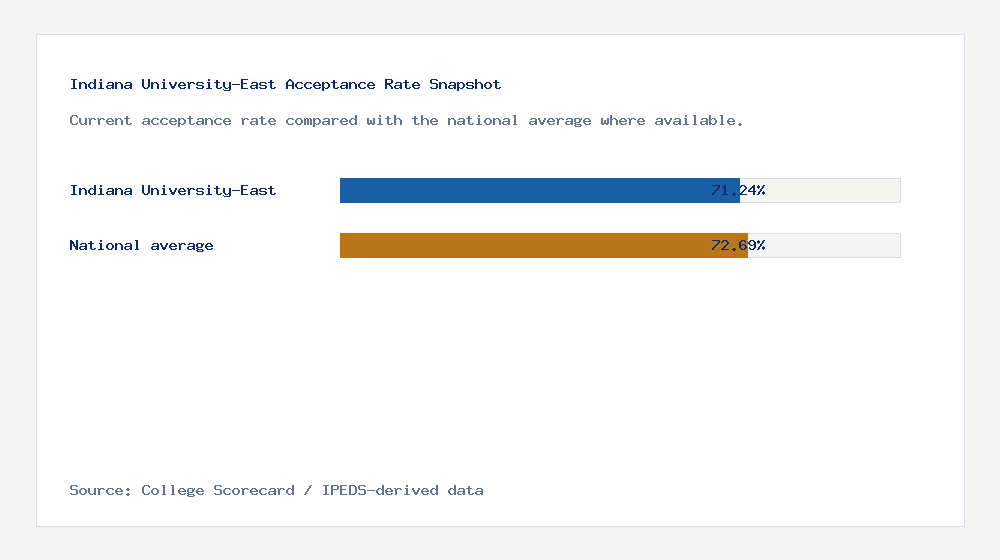 Indiana University-East acceptance rate chart showing 71.24% acceptance rate compared with the national average