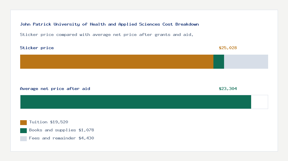John Patrick University of Health and Applied Sciences cost of attendance breakdown - $19,520 tuition vs $23,304 average net price after financial aid