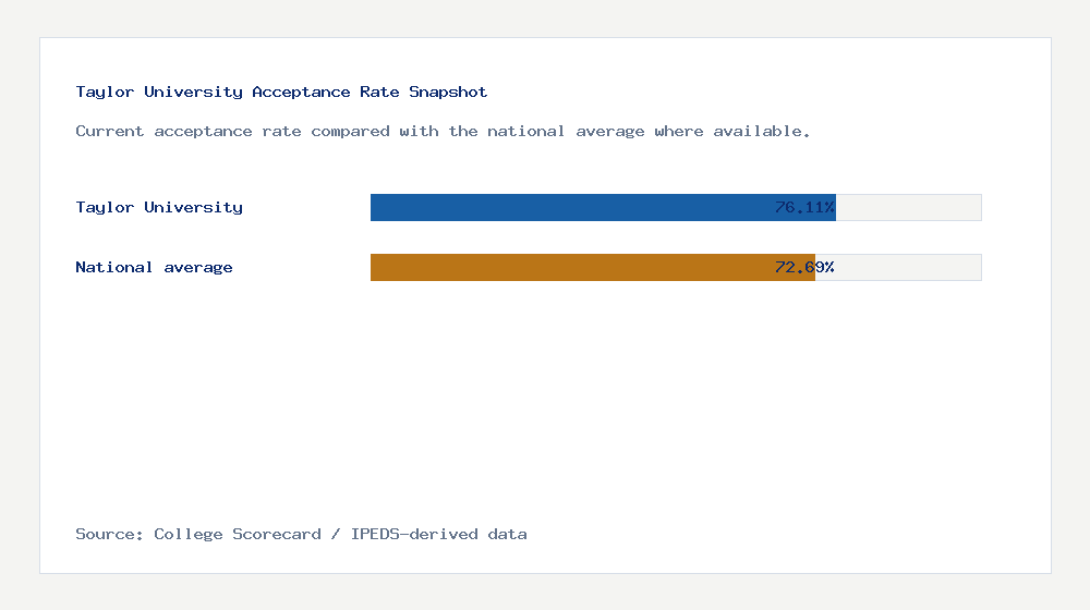 Taylor University acceptance rate chart showing 76.11% acceptance rate compared with the national average