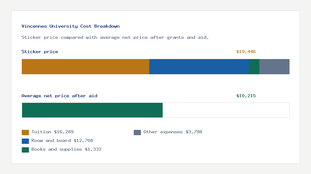 Vincennes University cost of attendance breakdown - $16,289 tuition vs $10,215 average net price after financial aid
