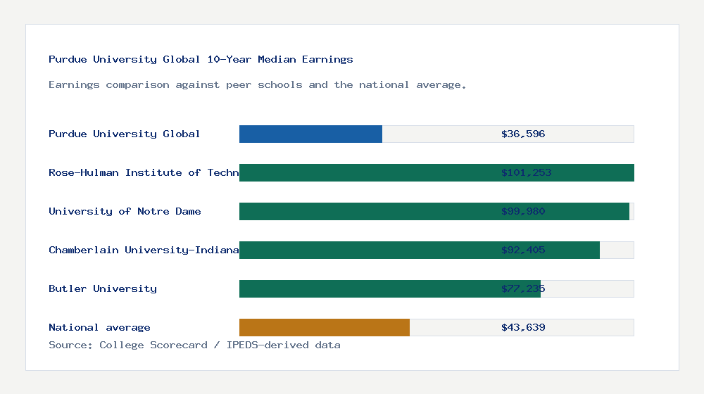 Purdue University Global earnings comparison bar chart - $36,596 median 10-year earnings compared with peer schools and the national average