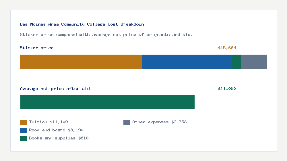 Des Moines Area Community College cost of attendance breakdown - $11,100 tuition vs $11,050 average net price after financial aid