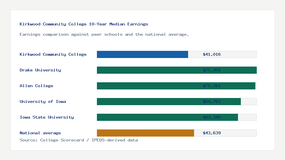 Kirkwood Community College earnings comparison bar chart - $41,016 median 10-year earnings compared with peer schools and the national average