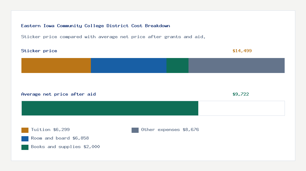 Eastern Iowa Community College District cost of attendance breakdown - $6,299 tuition vs $9,722 average net price after financial aid