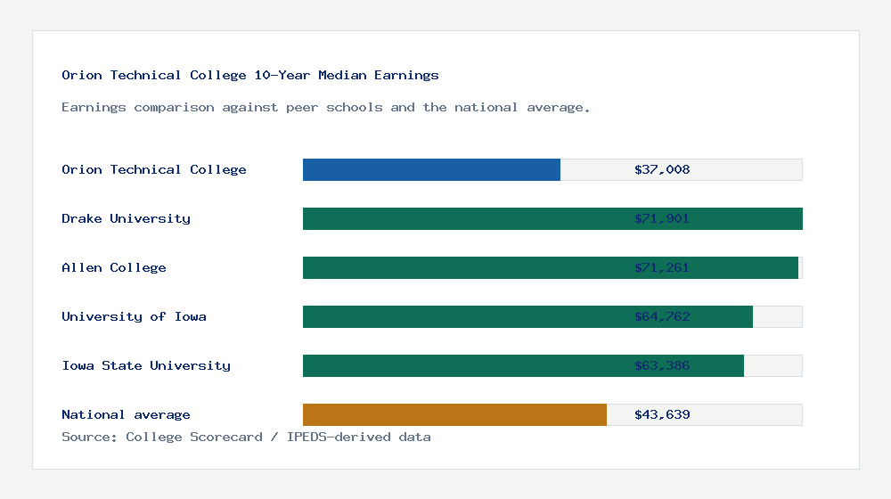 Orion Technical College earnings comparison bar chart - $37,008 median 10-year earnings compared with peer schools and the national average