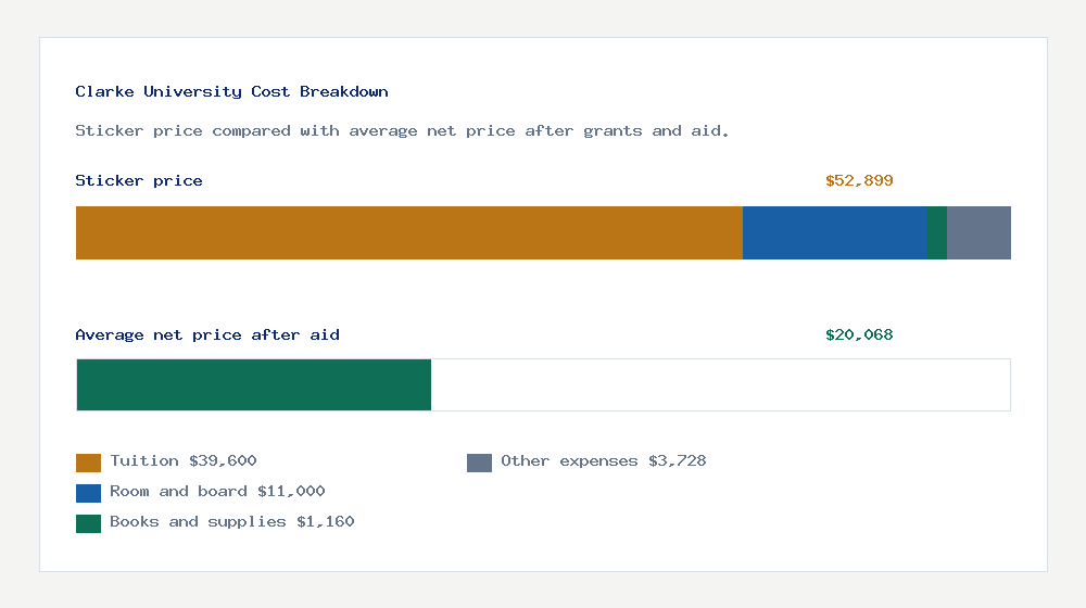 Clarke University cost of attendance breakdown - $39,600 tuition vs $20,068 average net price after financial aid
