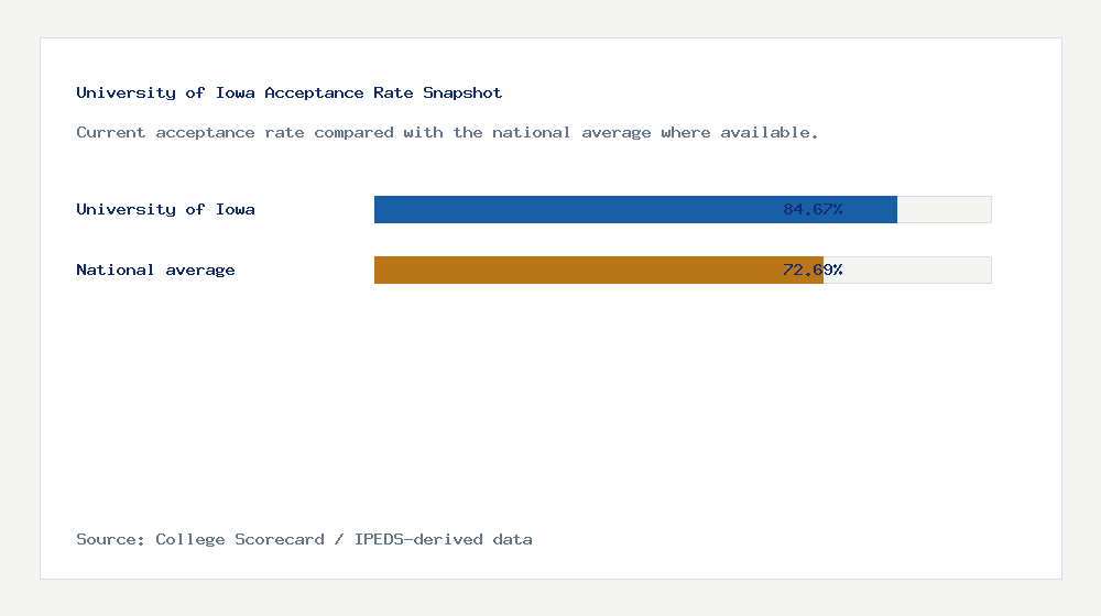 University of Iowa acceptance rate chart showing 84.67% acceptance rate compared with the national average