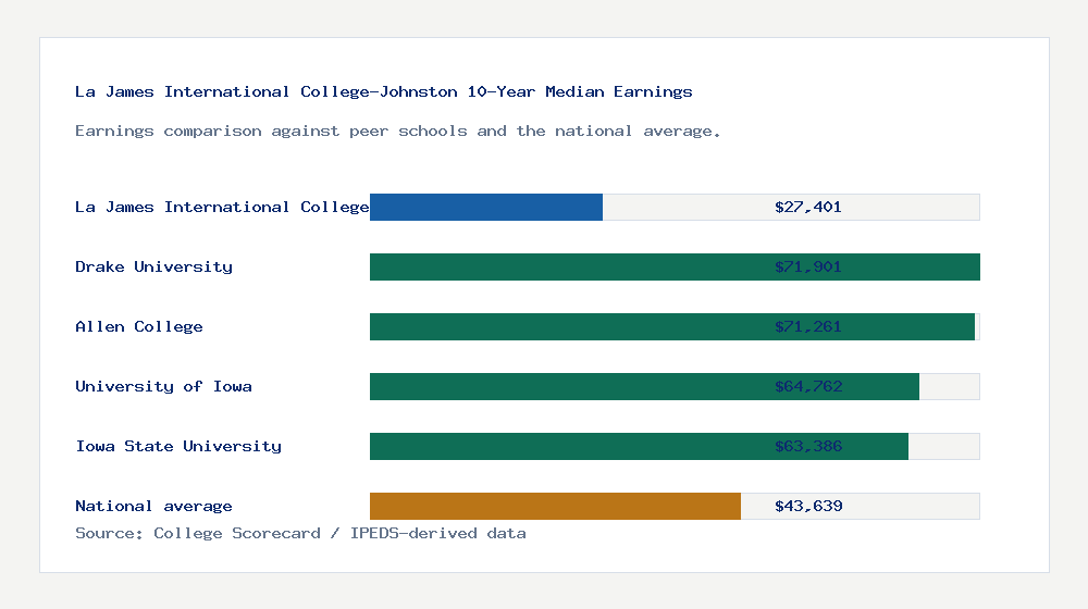 La James International College-Johnston earnings comparison bar chart - $27,401 median 10-year earnings compared with peer schools and the national average