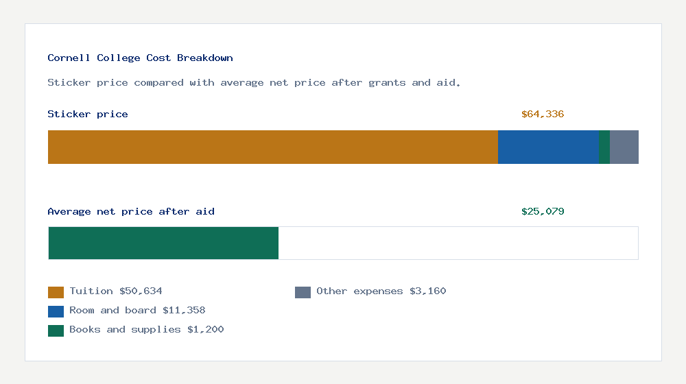 Cornell College cost of attendance breakdown - $50,634 tuition vs $25,079 average net price after financial aid