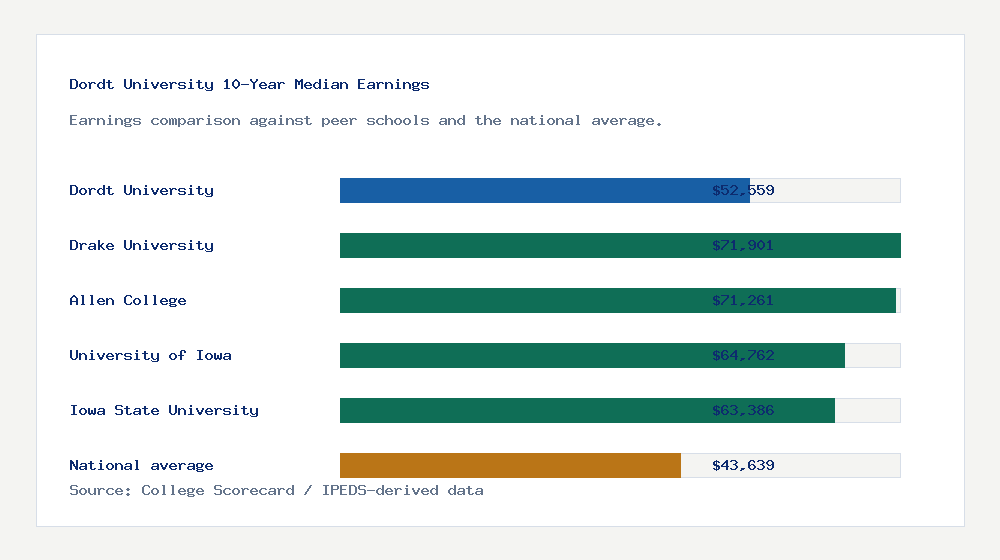 Dordt University earnings comparison bar chart - $52,559 median 10-year earnings compared with peer schools and the national average