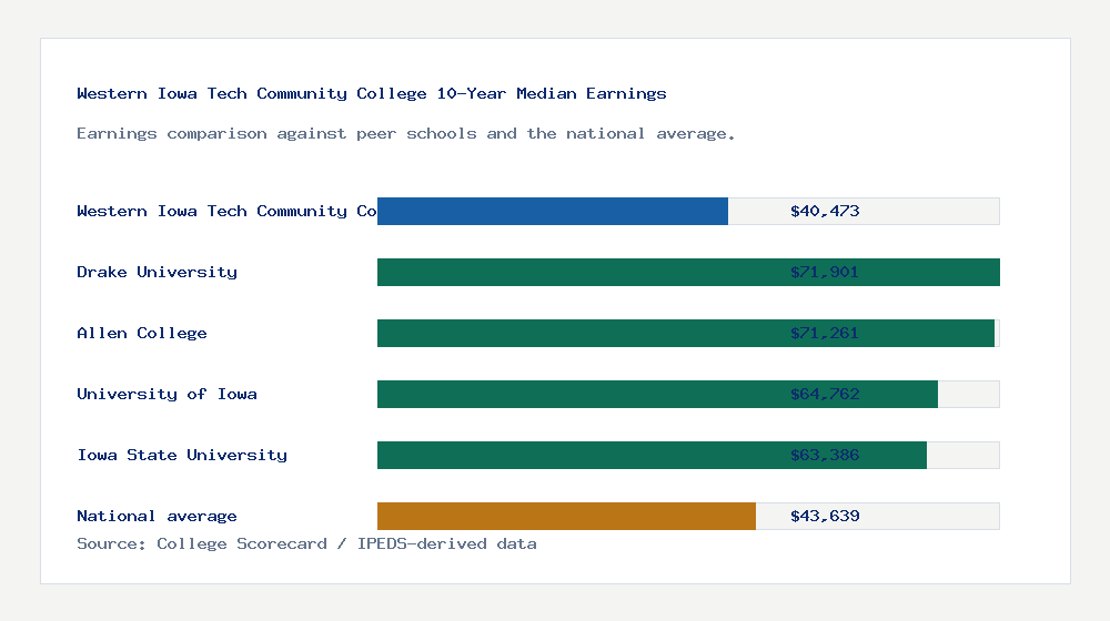Western Iowa Tech Community College earnings comparison bar chart - $40,473 median 10-year earnings compared with peer schools and the national average