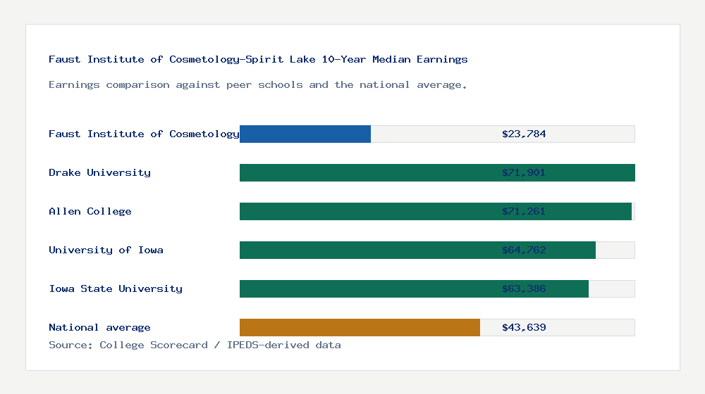 Faust Institute of Cosmetology-Spirit Lake earnings comparison bar chart - $23,784 median 10-year earnings compared with peer schools and the national average