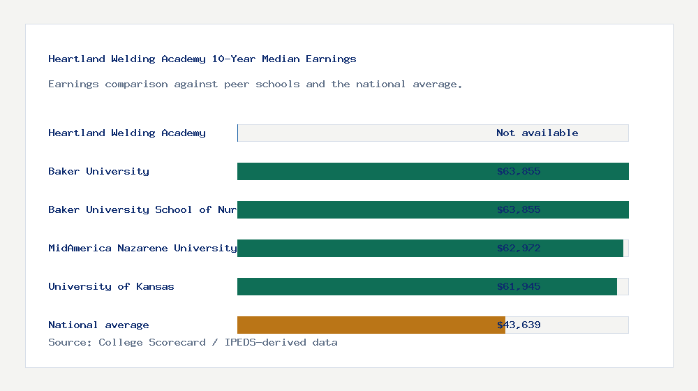Heartland Welding Academy earnings comparison bar chart - Not available median 10-year earnings compared with peer schools and the national average