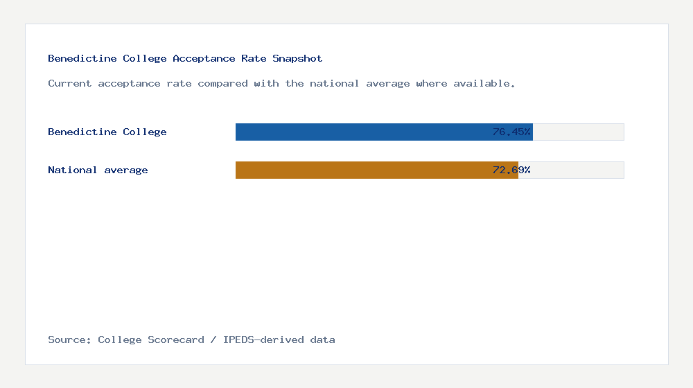 Benedictine College acceptance rate chart showing 76.45% acceptance rate compared with the national average
