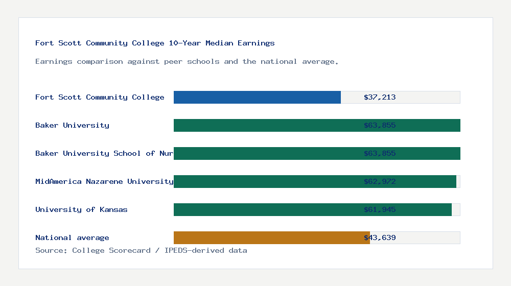 Fort Scott Community College earnings comparison bar chart - $37,213 median 10-year earnings compared with peer schools and the national average