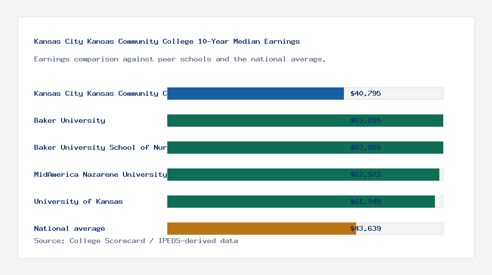Kansas City Kansas Community College earnings comparison bar chart - $40,795 median 10-year earnings compared with peer schools and the national average
