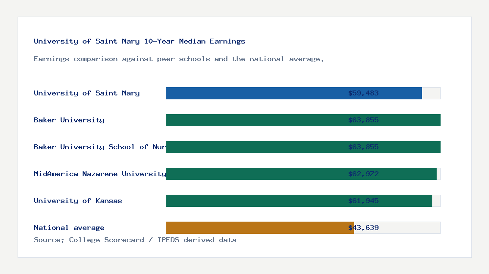 University of Saint Mary earnings comparison bar chart - $59,483 median 10-year earnings compared with peer schools and the national average