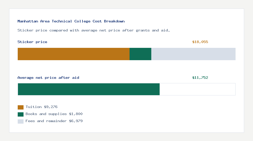 Manhattan Area Technical College cost of attendance breakdown - $9,276 tuition vs $11,752 average net price after financial aid