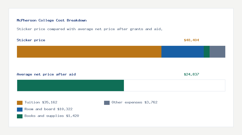 McPherson College cost of attendance breakdown - $35,162 tuition vs $24,837 average net price after financial aid