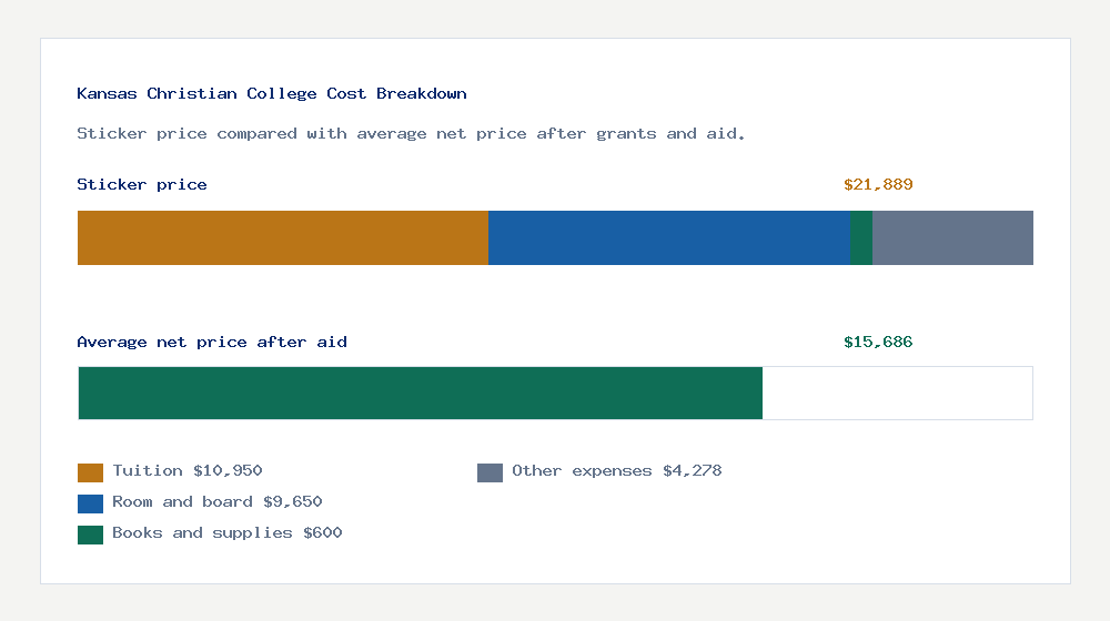 Kansas Christian College cost of attendance breakdown - $10,950 tuition vs $15,686 average net price after financial aid