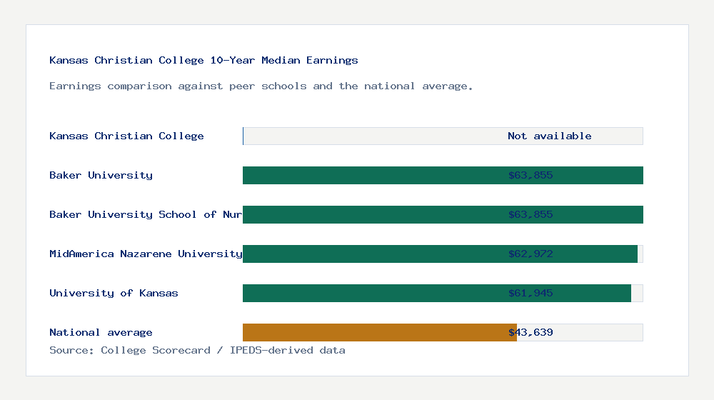 Kansas Christian College earnings comparison bar chart - Not available median 10-year earnings compared with peer schools and the national average